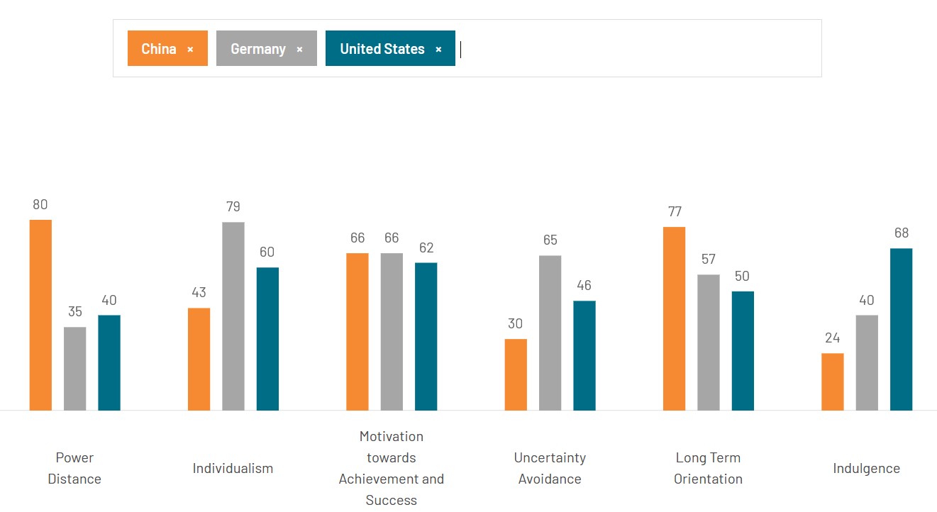Hofstede country comparison